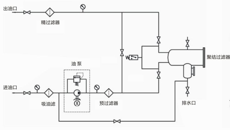 聚結(jié)脫水濾油機LYC-J系列系統(tǒng)原理